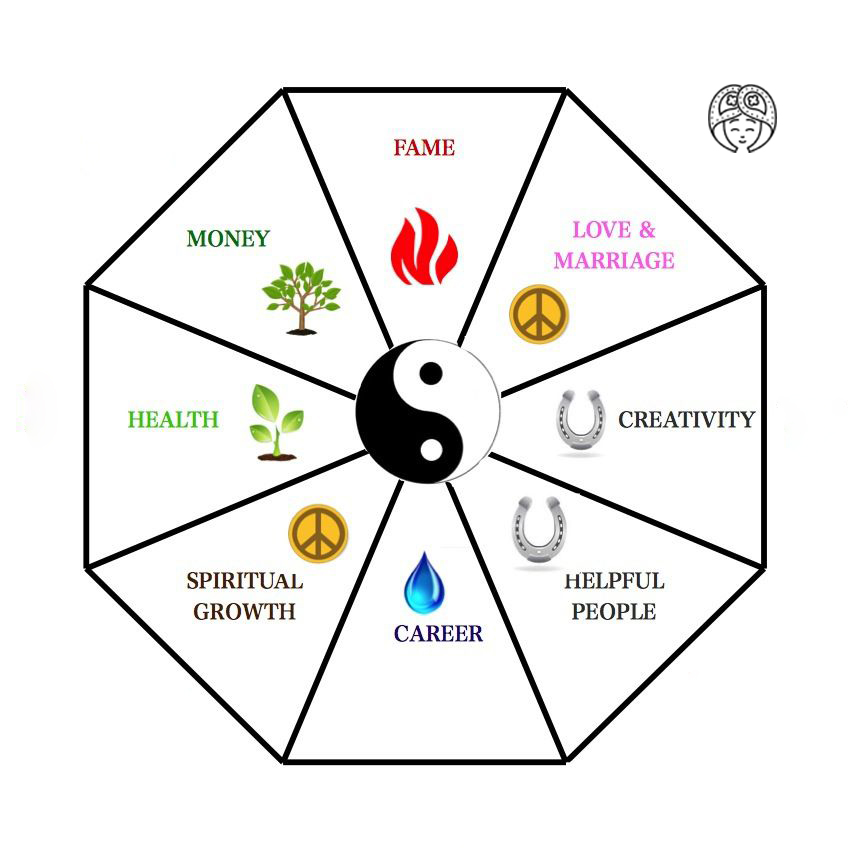 The science of Feng Shui
